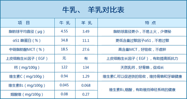 羊乳，牛乳营养价值对比